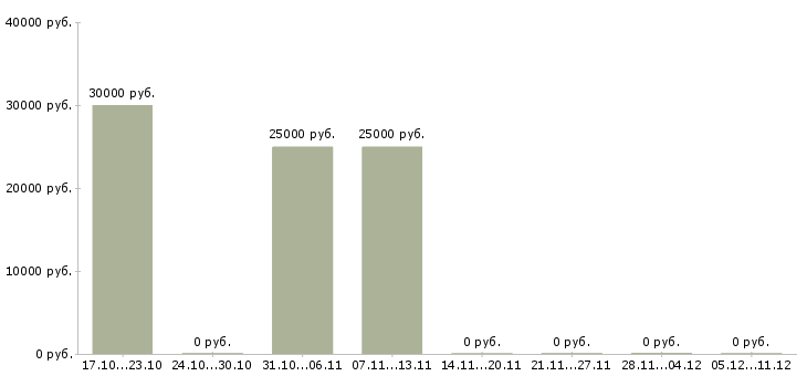 Вакансии работаем в декретном отпуске в Чебоксарах - Медиана зарплат работаем в декретном отпуске в Чебоксарах за 2 месяца