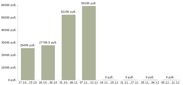 Вакансии работник в офис в Орле - Медиана зарплат работник в офис в Орле за 2 месяца