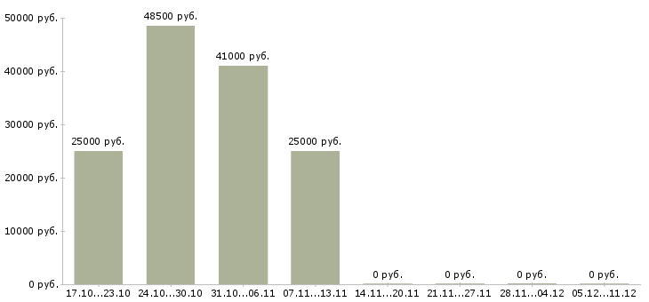 Вакансии работник офиса в Одинцово - Медиана зарплат работник офиса в Одинцово за 2 месяца