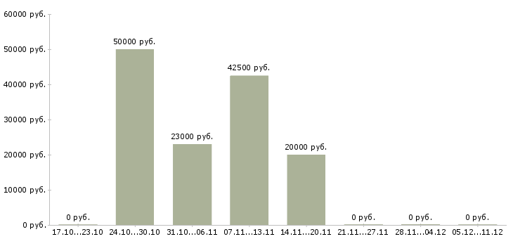 Вакансии разработчик 1с в Краснодаре - Медиана зарплат разработчик 1с в Краснодаре за 2 месяца