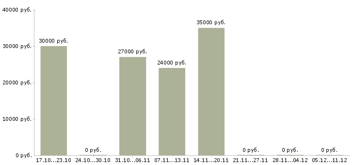 Вакансии руководитель объекта Удмуртия - Медиана зарплат руководитель объекта Удмуртия за 2 месяца