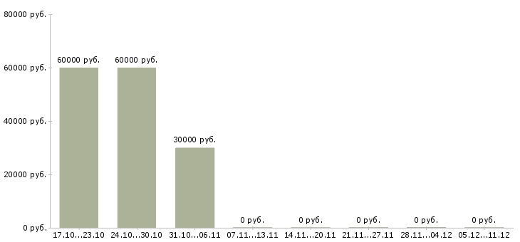 Вакансии сварщик на завод в Ярославле - Медиана зарплат сварщик на завод в Ярославле за 2 месяца