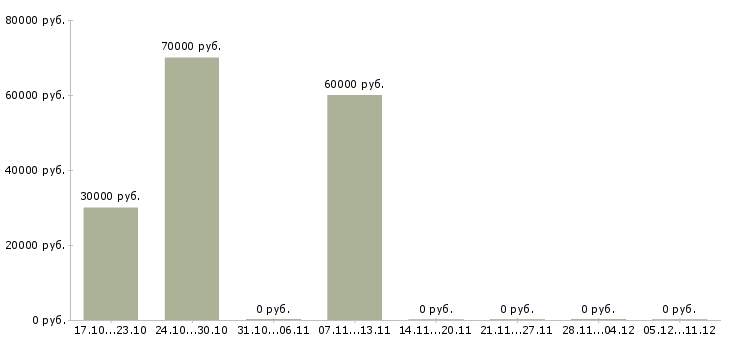 Вакансии слесарь 5 разряда в Архангельске - Медиана зарплат слесарь 5 разряда в Архангельске за 2 месяца