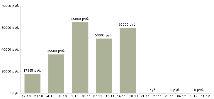 Вакансии слесарь 5 разряда в Оренбурге - Медиана зарплат слесарь 5 разряда в Оренбурге за 2 месяца
