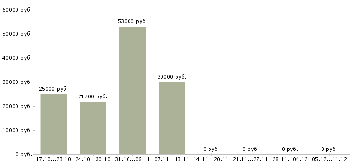 Вакансии слесарь инструментальщик Татарстан - Медиана зарплат слесарь инструментальщик Татарстан за 2 месяца