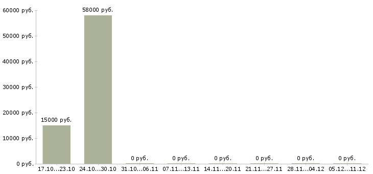 Вакансии сотрудники удаленно в Чехове - Медиана зарплат сотрудники удаленно в Чехове за 2 месяца