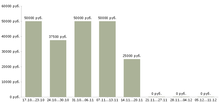 Вакансии специалист в области охраны труда Башкортостан - Медиана зарплат специалист в области охраны труда Башкортостан за 2 месяца