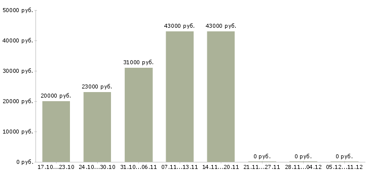 Вакансии специалист по логистике в Кирове - Медиана зарплат специалист по логистике в Кирове за 2 месяца