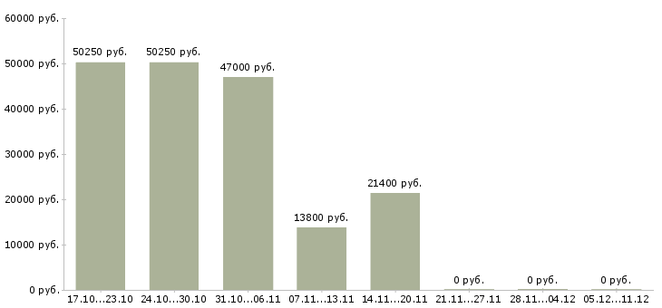 Вакансии специалист по логистике в Курске - Медиана зарплат специалист по логистике в Курске за 2 месяца