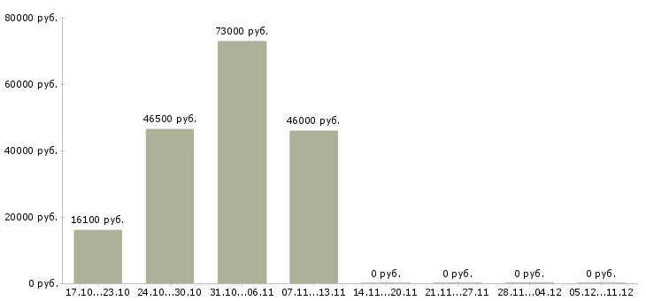 Вакансии специалист по логистике в Пензе - Медиана зарплат специалист по логистике в Пензе за 2 месяца