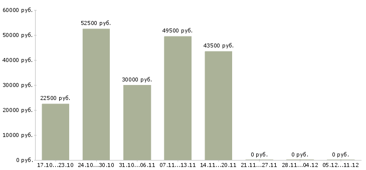 Вакансии стикеровщики Нижний новгород - Медиана зарплат стикеровщики Нижний новгород за 2 месяца