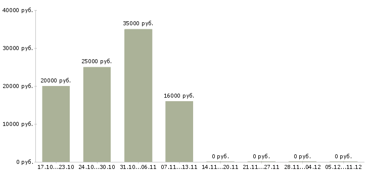 Вакансии техник по качеству в Стерлитамаке - Медиана зарплат техник по качеству в Стерлитамаке за 2 месяца