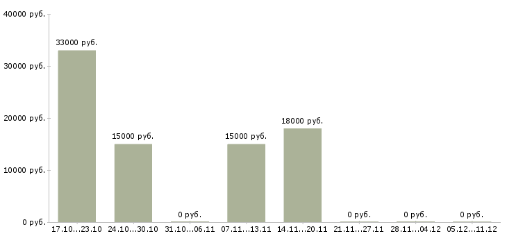 Вакансии техник по подключению в Мурманске - Медиана зарплат техник по подключению в Мурманске за 2 месяца
