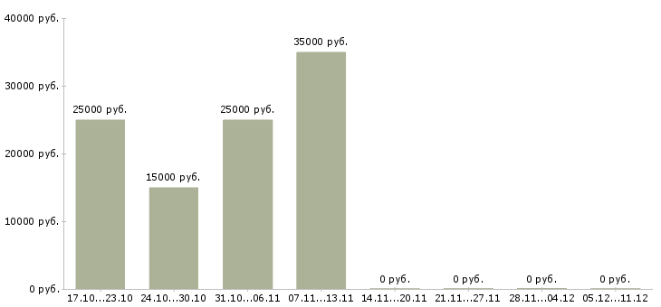 Вакансии техник по подключению в Хабаровске - Медиана зарплат техник по подключению в Хабаровске за 2 месяца