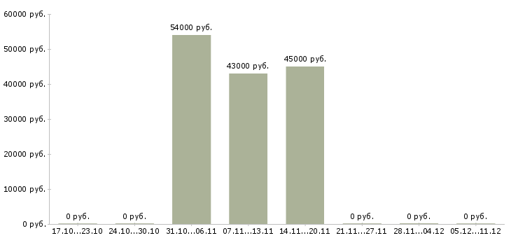 Вакансии требуется монтажник в Рязани - Медиана зарплат требуется монтажник в Рязани за 2 месяца