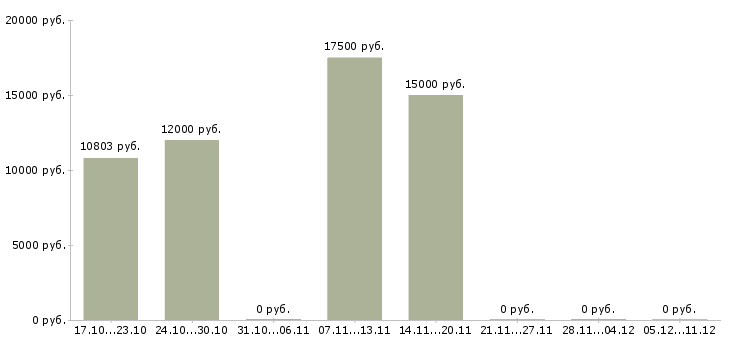 Вакансии требуются официанты в Тюмени - Медиана зарплат требуются официанты в Тюмени за 2 месяца