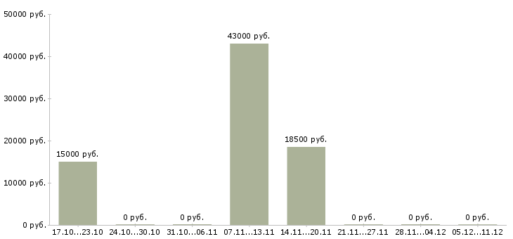 Вакансии требуются электрики в Ижевске - Медиана зарплат требуются электрики в Ижевске за 2 месяца