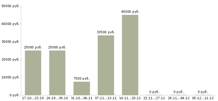Вакансии требуются электрики в Самаре - Медиана зарплат требуются электрики в Самаре за 2 месяца