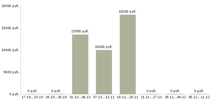 Вакансии уборщица служебных помещений Башкортостан - Медиана зарплат уборщица служебных помещений Башкортостан за 2 месяца