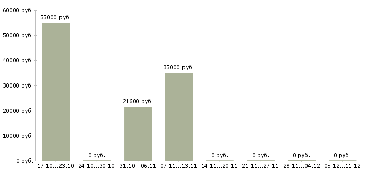 Вакансии упаковщики на дому в Краснодаре - Медиана зарплат упаковщики на дому в Краснодаре за 2 месяца