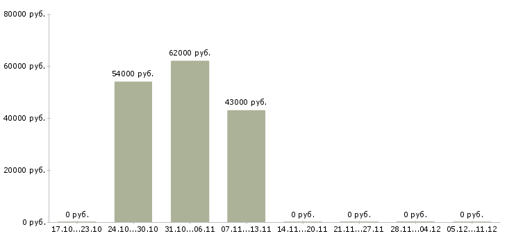 Вакансии упаковщики на склад в Тольятти - Медиана зарплат упаковщики на склад в Тольятти за 2 месяца