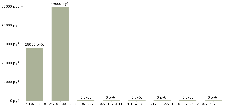 Вакансии упаковщицы на склады в Брянске - Медиана зарплат упаковщицы на склады в Брянске за 2 месяца