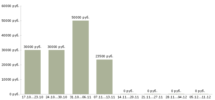 Вакансии управляющий в сети в Пскове - Медиана зарплат управляющий в сети в Пскове за 2 месяца