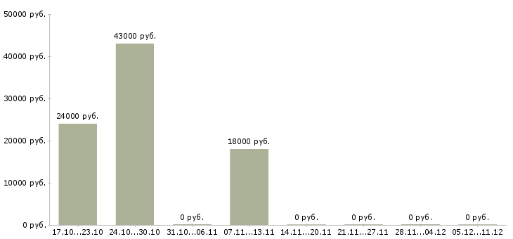 Вакансии управляющий сетью в Калининграде - Медиана зарплат управляющий сетью в Калининграде за 2 месяца