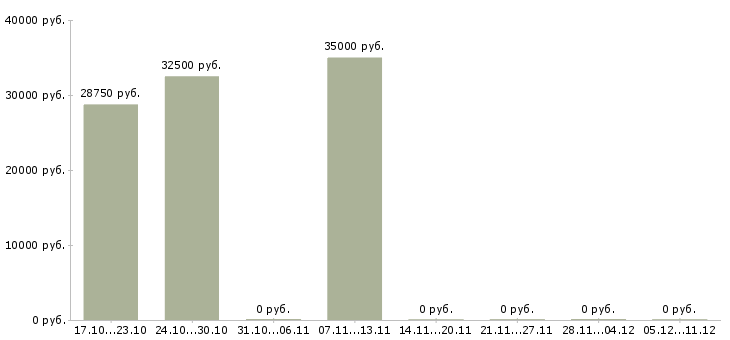 Вакансии управляющий сетью в Твери - Медиана зарплат управляющий сетью в Твери за 2 месяца