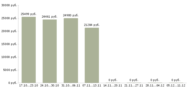 Вакансии управляющий сменой в Воронеже - Медиана зарплат управляющий сменой в Воронеже за 2 месяца