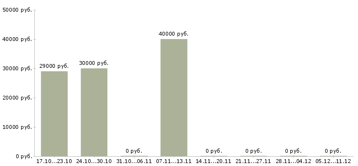 Вакансии участковый врач терапевт Нижний новгород - Медиана зарплат участковый врач терапевт Нижний новгород за 2 месяца