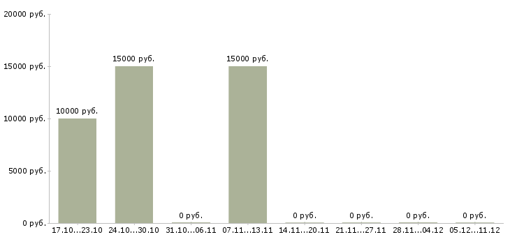 Вакансии член команды в Ярославле - Медиана зарплат член команды в Ярославле за 2 месяца