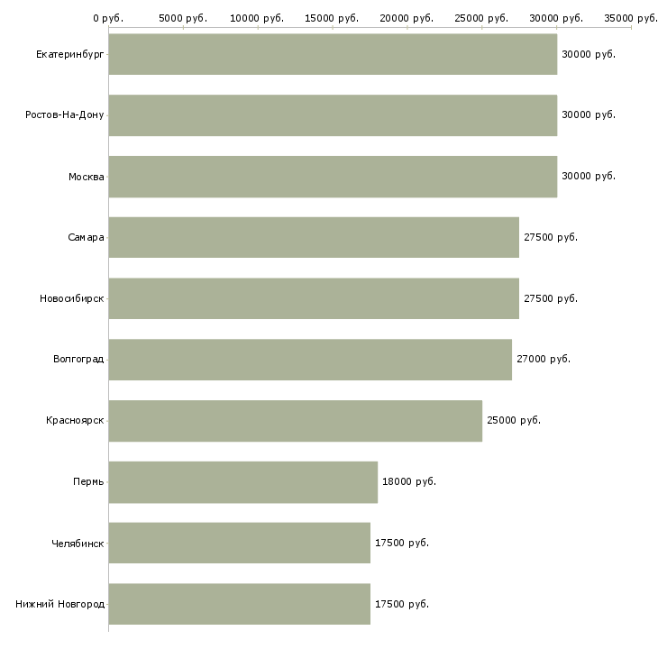 Поиск работы администратор неполный день-Медиана зарплаты для вакансии «администратор неполный день» в других городах