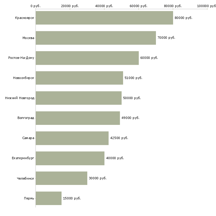 Поиск работы главный аналитик-Медиана зарплаты для вакансии «главный аналитик» в других городах