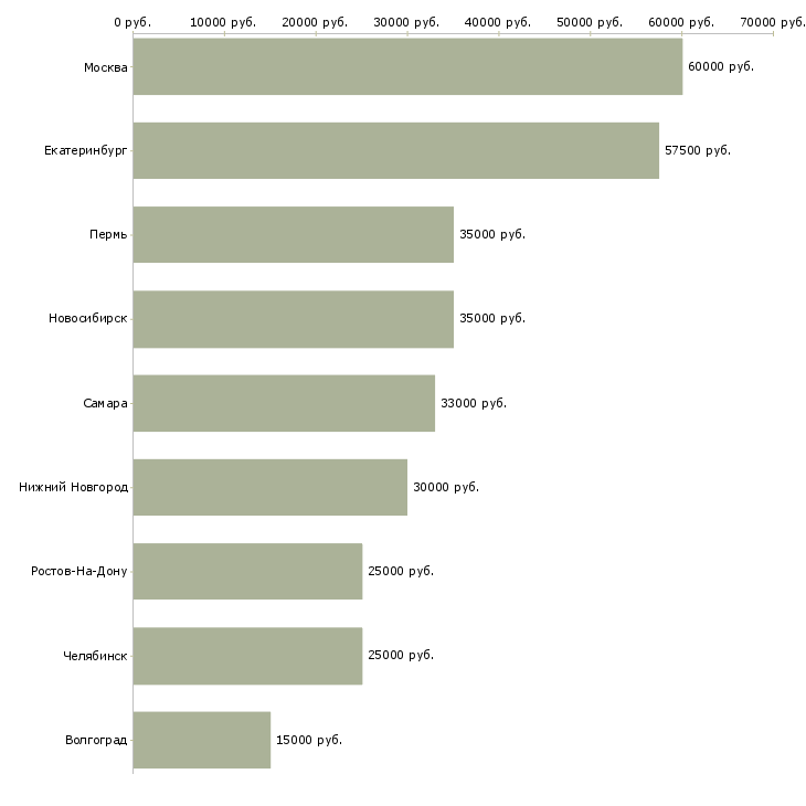 Поиск работы зам главного бухгалтера-Медиана зарплаты для вакансии «зам главного бухгалтера» в других городах