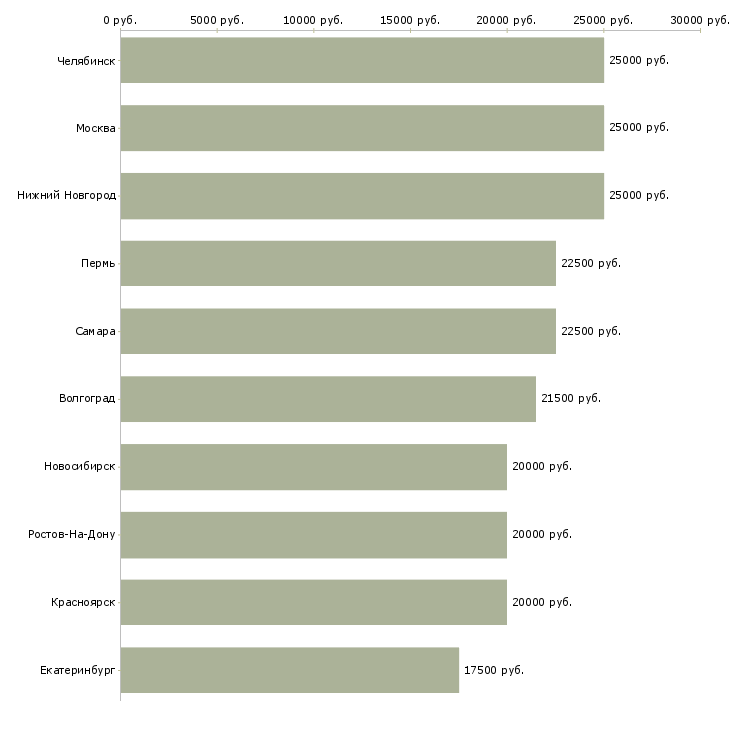 Поиск работы заработок через интернет-Медиана зарплаты для вакансии «заработок через интернет» в других городах