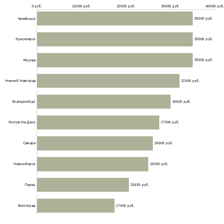 Поиск работы кладовщик старший-Медиана зарплаты для вакансии «кладовщик старший» в других городах