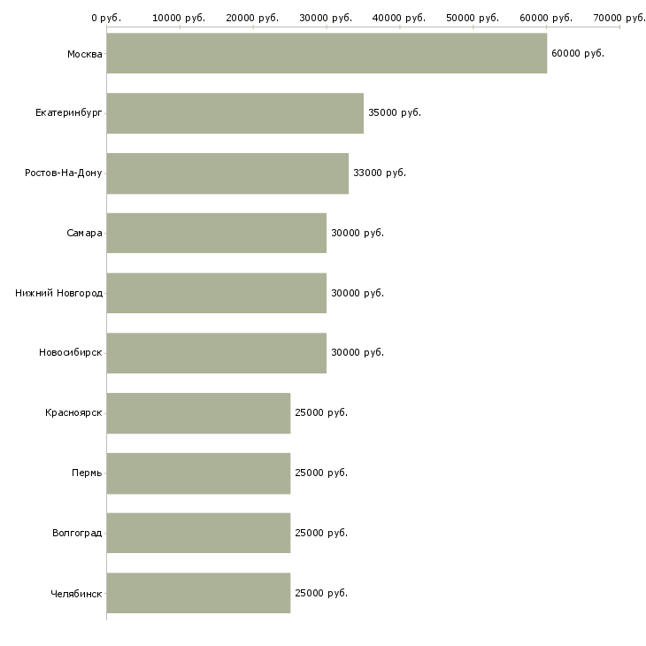 Поиск работы коммерческий менеджер-Медиана зарплаты для вакансии «коммерческий менеджер» в других городах