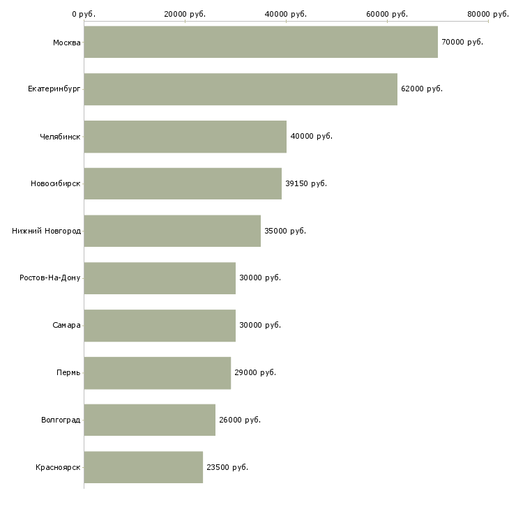 Поиск работы начальник экономического отдела-Медиана зарплаты для вакансии «начальник экономического отдела» в других городах
