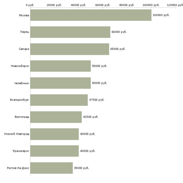 Поиск работы разработчик мобильных приложений-Медиана зарплаты для вакансии «разработчик мобильных приложений» в других городах