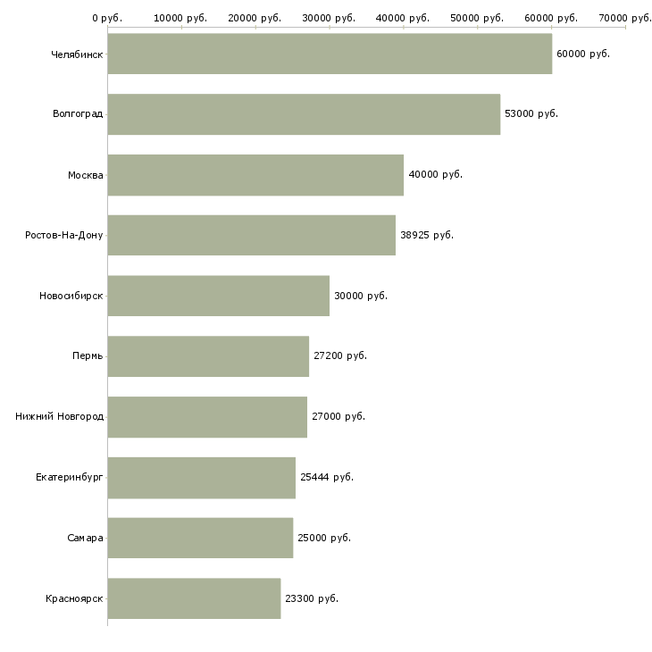Поиск работы слесарь инструментальщик-Медиана зарплаты для вакансии «слесарь инструментальщик» в других городах