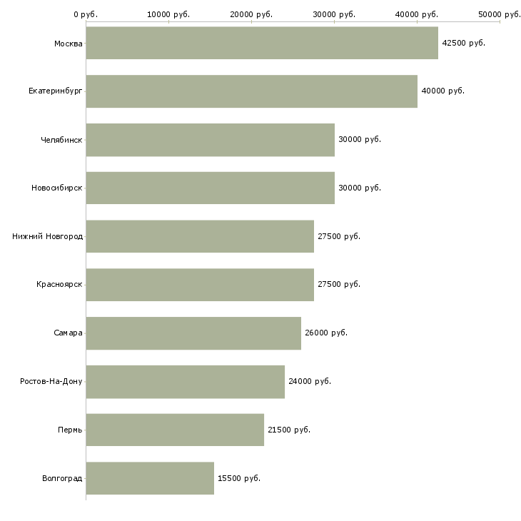 Поиск работы участковый врач терапевт-Медиана зарплаты для вакансии «участковый врач терапевт» в других городах
