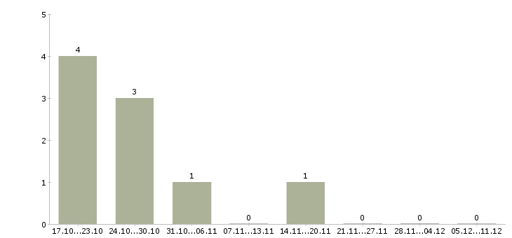 Работа администратор смены Бурятия - Число вакансий Бурятия по специальности администратор смены за 2 месяца