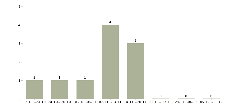 Работа администратор смены Йошкар-ола - Число вакансий Йошкар-ола по специальности администратор смены за 2 месяца