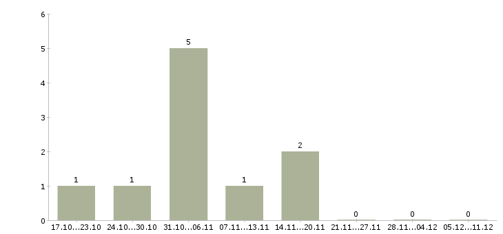 Работа водитель категории b или с Нижний новгород - Число вакансий Нижний новгород по специальности водитель категории b или с за 2 месяца