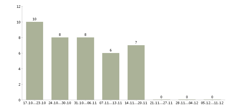 Работа управляющий активами Нижний новгород - Число вакансий Нижний новгород по специальности управляющий активами за 2 месяца