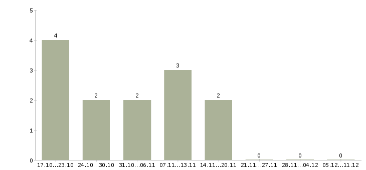Работа требуются операторы Орехово-зуево - Число вакансий Орехово-зуево по специальности требуются операторы за 2 месяца