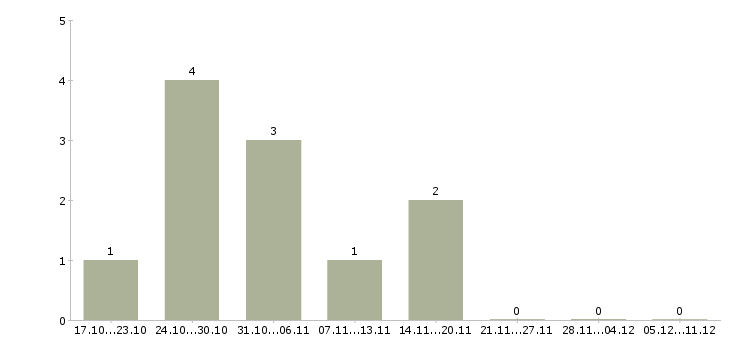 Работа начальник экономического отдела Ростов-на-дону - Число вакансий Ростов-на-дону по специальности начальник экономического отдела за 2 месяца
