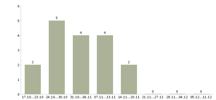 Работа мерчендайзер подработка Татарстан - Число вакансий Татарстан по специальности мерчендайзер подработка за 2 месяца