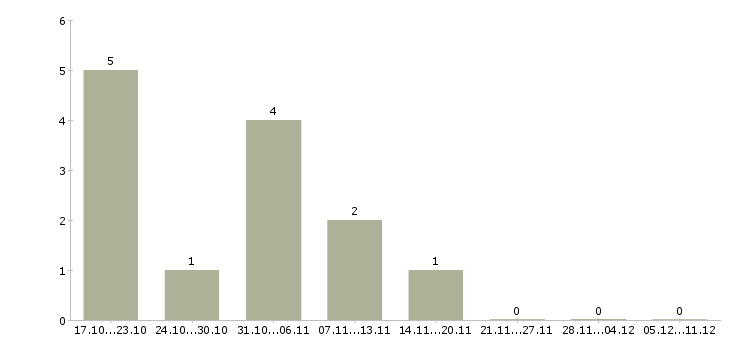 Работа руководитель объекта Удмуртия - Число вакансий Удмуртия по специальности руководитель объекта за 2 месяца